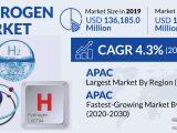 Hydrogen Market Growth