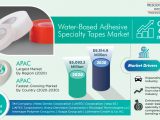 Water-Based Adhesive Specialty Tapes Market