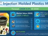 Injection Molded Plastics Industry