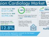 Precision Cardiology Market