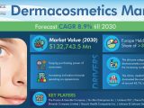 Dermacosmetics Industry