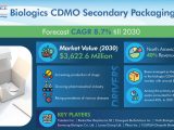 Biologics CDMO Secondary Packaging Market