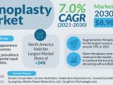 In 2021, the rhinoplasty market was worth around USD 4,881.2 million, and it is projected to advance at a 7.0% CAGR from 2021 to 2030