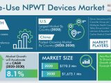Single-Use Negative Pressure Wound Therapy Devices Market