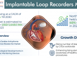 Implantable Loop Recorders Market